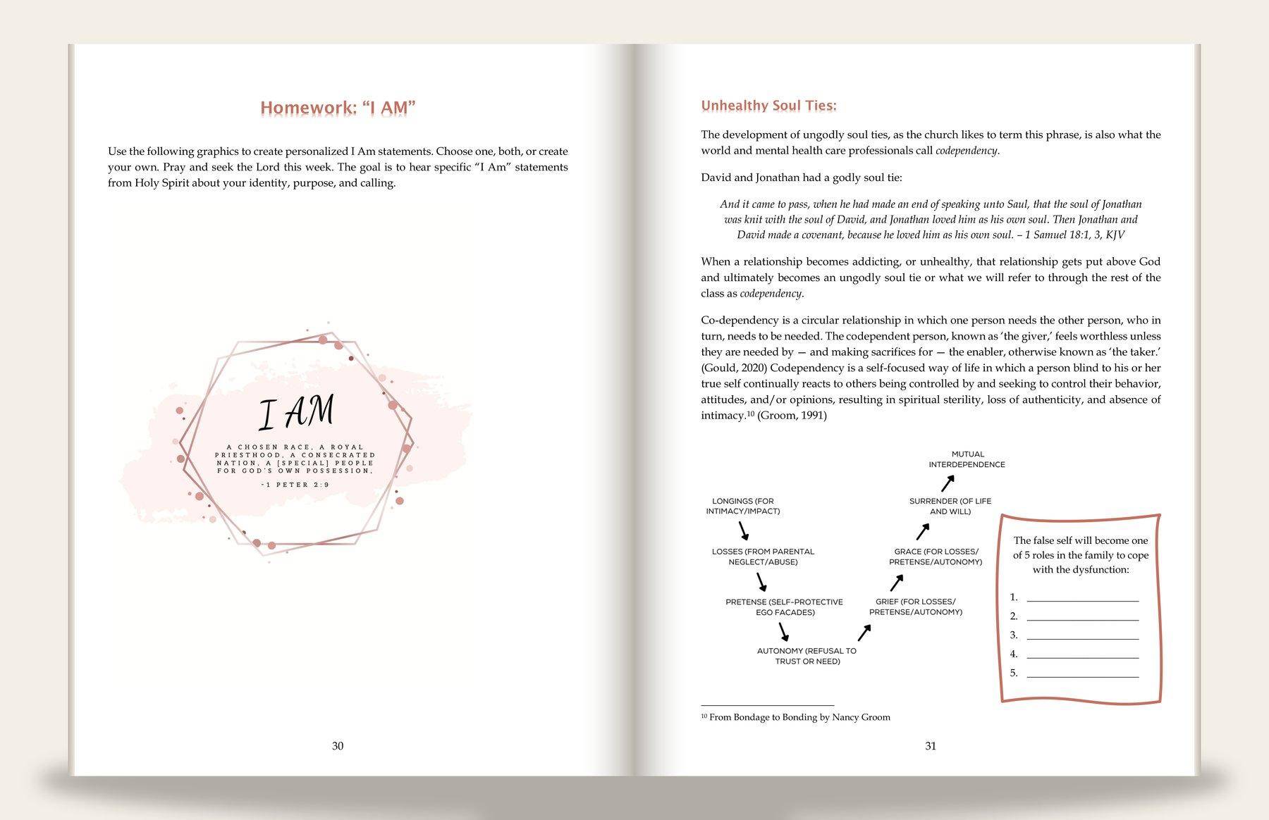 Study-workbook spread: the left page centers a watercolor hexagon "I AM" graphic over a 1 Peter 2:9 verse for an identity exercise; the right page, headed "Unhealthy Soul Ties", runs justified body text with italic scripture, a footnote, a codependency cycle diagram, and a coral fill-in callout box numbered 1 to 5.